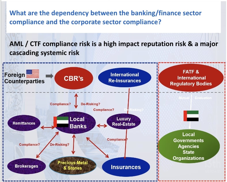 banking sector compliance vs corporate sector compliance