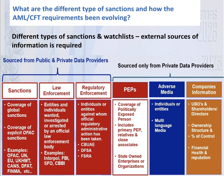 different sanction types aml cft requirements 