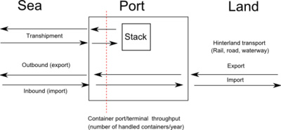 400px-Transhipment_container_port.png