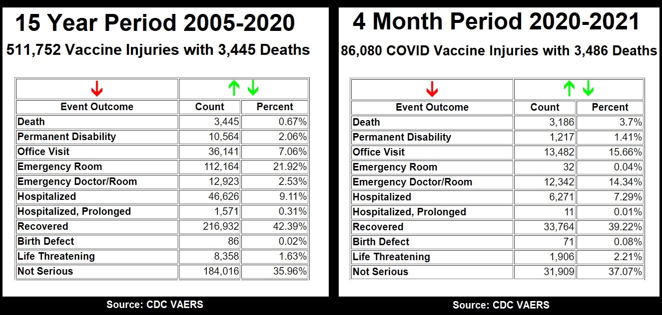 15-years-vs.-4-months-vaccine-injuries-and-deaths.jpg
