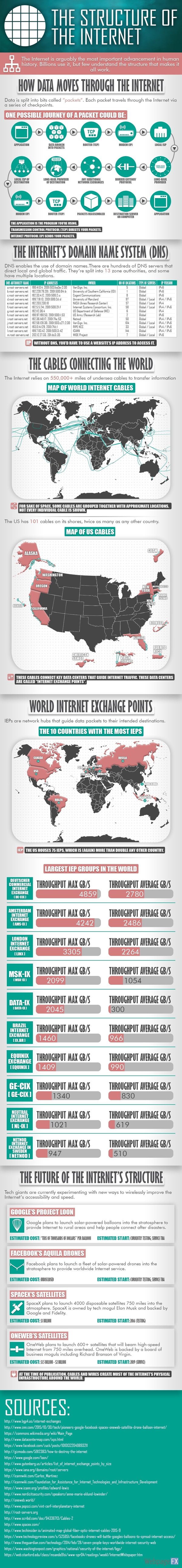 structure-of-the-internet-infographic-webfx