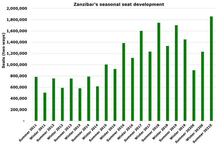 Zanzibar now East Africa’s fourth-largest airport – seven new airlines