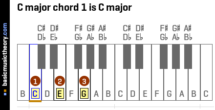 c-major-chord-1-is-c-major-on-piano-keyboard.png