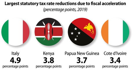 In 2019, the largest reductions were observed in Italy (4.9 percentage points), Kenya (3.8 percentage points), Papua New Guinea (3.7 percentage points) and Cote d’Ivoire (3.4 percentage points).
